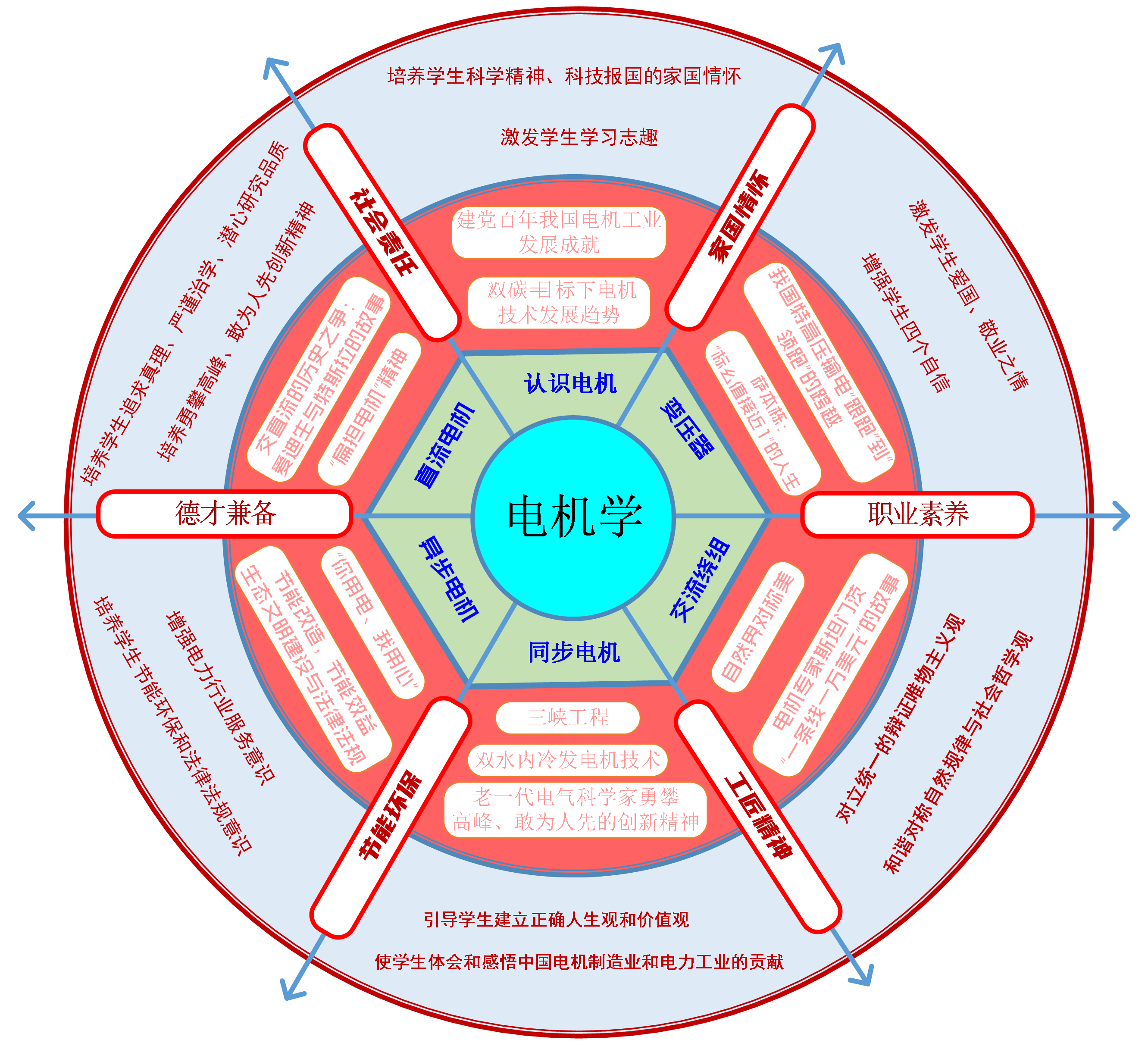 南京工程学院"课程思政"示范优秀案例展之《电机学》